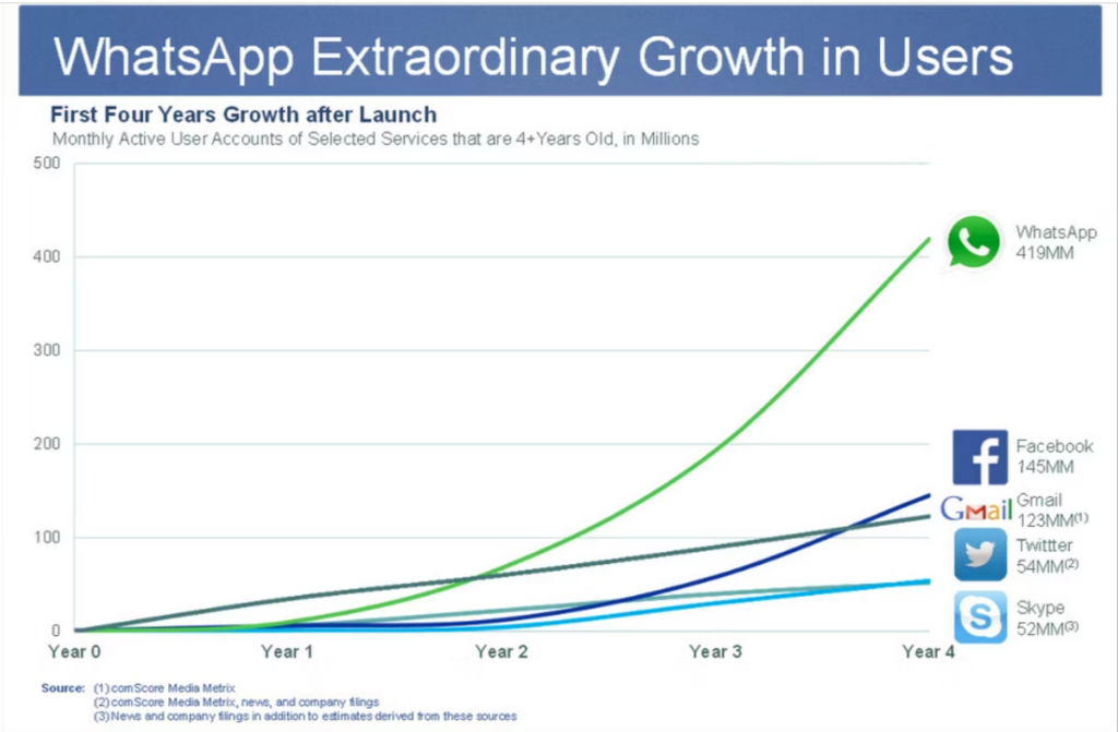 WhatsApp, The Anti-Marketing Growth Phenomenon - GrowthHackers.com