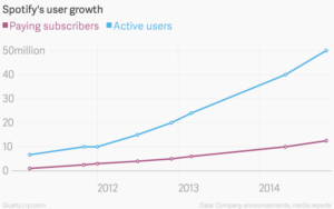 How Spotify Turned Free Music Into A $10+ Billion Valuation ...